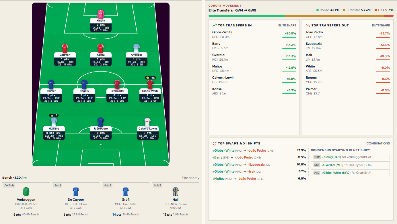 FootieGuide's GW5 Legends Consensus XI with Haaland as captain and the cohort's transfer movements alongside the pitch.