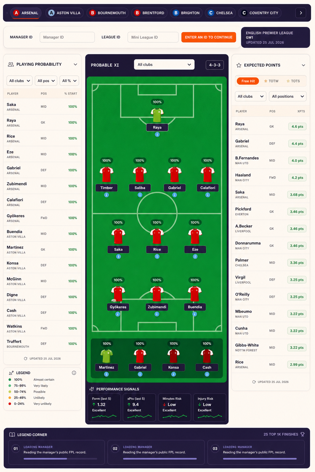 A polished FPL dashboard with playing probabilities, a pitch lineup, and expected-points rankings